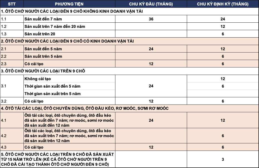 Miễn đăng kiểm xe mới kể từ 23.03